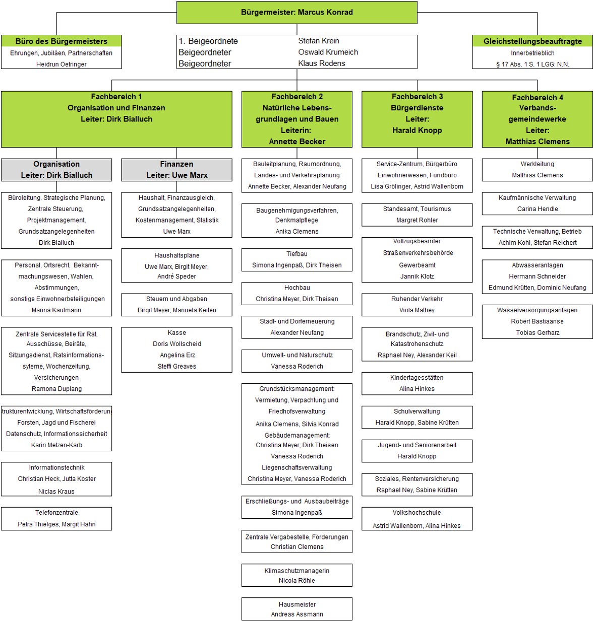 Organigram VGV Speicher