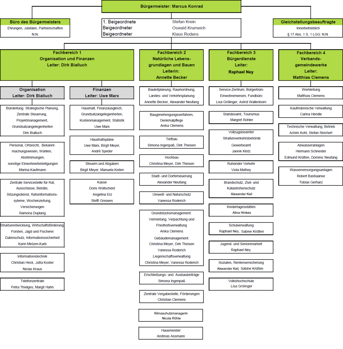 Organigram VGV Speicher